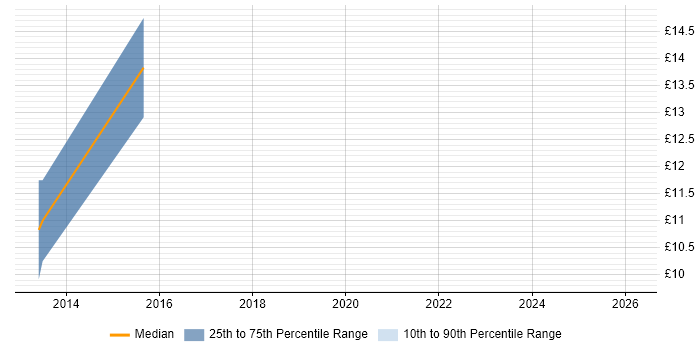 Contractor hourly rate distribution trend for jobs in the East Midlands citing OCR