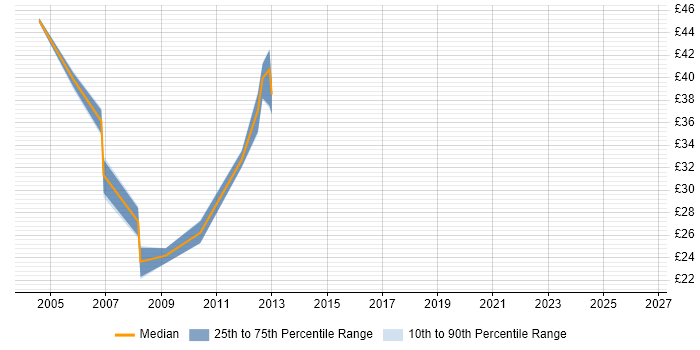 Contractor hourly rate distribution trend for jobs in the East Midlands citing OLAP