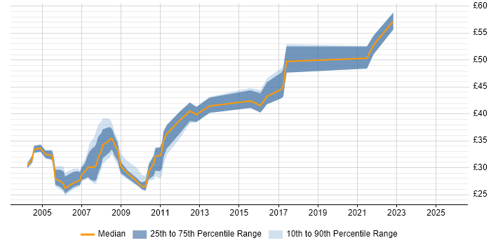 Contractor hourly rate distribution trend for jobs in the East Midlands citing OO
