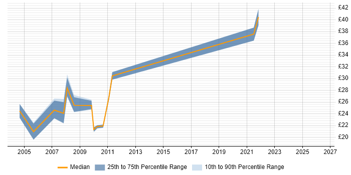 Contractor hourly rate distribution trend for jobs in the East Midlands citing OOP