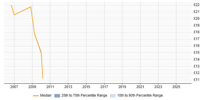 Contractor hourly rate distribution trend for jobs in the East Midlands citing Open Source