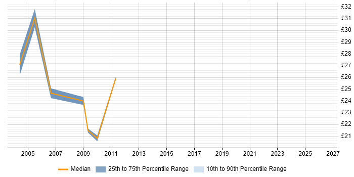 Contractor hourly rate distribution trend for jobs in the East Midlands citing OpenView