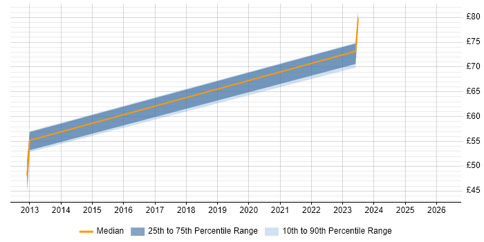 Contractor hourly rate distribution trend for Oracle Architect job vacancies in the East Midlands