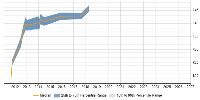 Contractor hourly rate distribution trend for jobs in the East Midlands citing Oracle BI EE