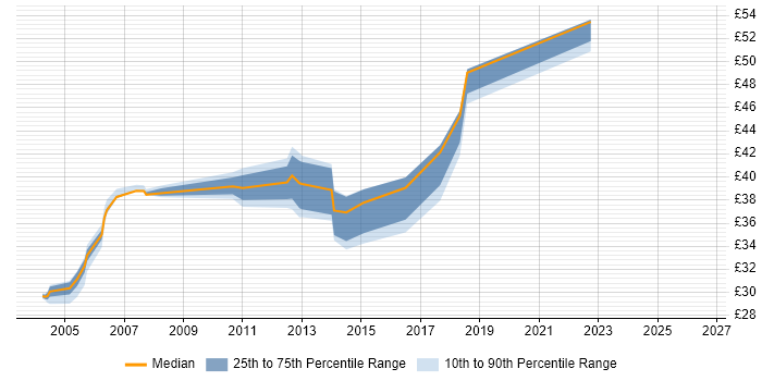 Contractor hourly rate distribution trend for Oracle Developer job vacancies in the East Midlands