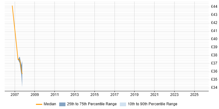 Contractor hourly rate distribution trend for jobs in the East Midlands citing Oracle EBS