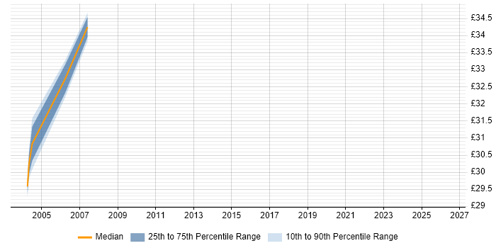 Contractor hourly rate distribution trend for Oracle Forms Developer job vacancies in the East Midlands