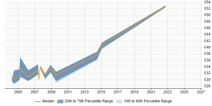 Contractor hourly rate distribution trend for jobs in the East Midlands citing Oracle Forms