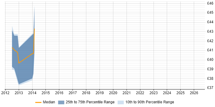 Contractor hourly rate distribution trend for jobs in the East Midlands citing Oracle ODI