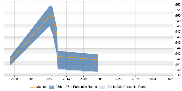 Contractor hourly rate distribution trend for jobs in the East Midlands citing Oracle RAC