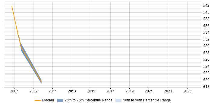 Contractor hourly rate distribution trend for jobs in the East Midlands citing Oracle Receivables