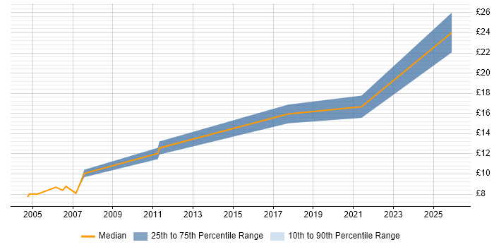 Contractor hourly rate distribution trend for jobs in the East Midlands citing Order Management