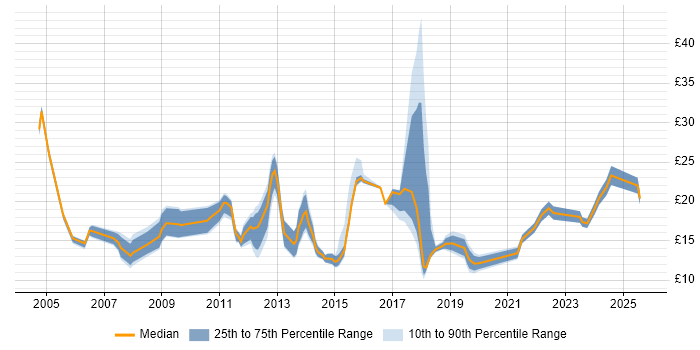 Contractor hourly rate distribution trend for jobs in the East Midlands citing Organisational Skills