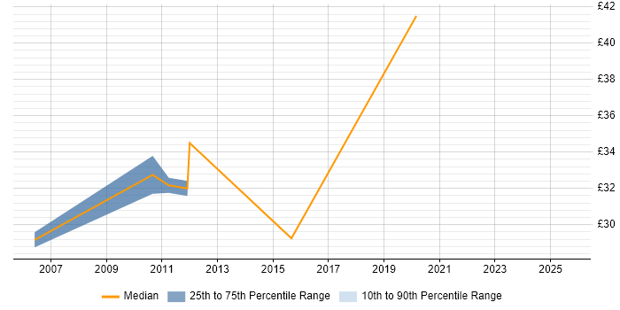 Contractor hourly rate distribution trend for jobs in the East Midlands citing OSPF Contractor hourly rate distribution trend for jobs in the East Midlands citing OSPF