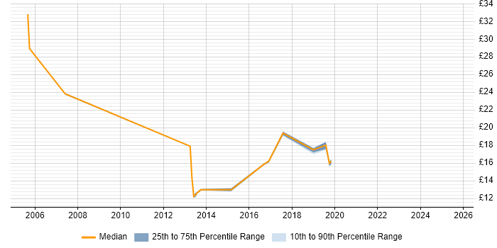 Contractor hourly rate distribution trend for jobs in the East Midlands citing Patch Management Contractor hourly rate distribution trend for jobs in the East Midlands citing Patch Management