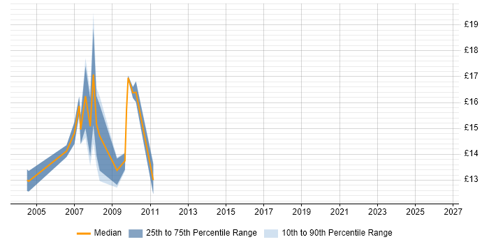 Contractor hourly rate distribution trend for jobs in the East Midlands citing PDA