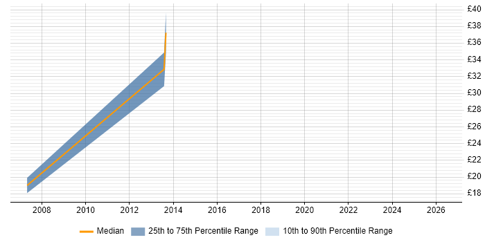 Contractor hourly rate distribution trend for jobs in the East Midlands citing PeopleSoft