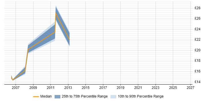 Contractor hourly rate distribution trend for jobs in the East Midlands citing Peregrine