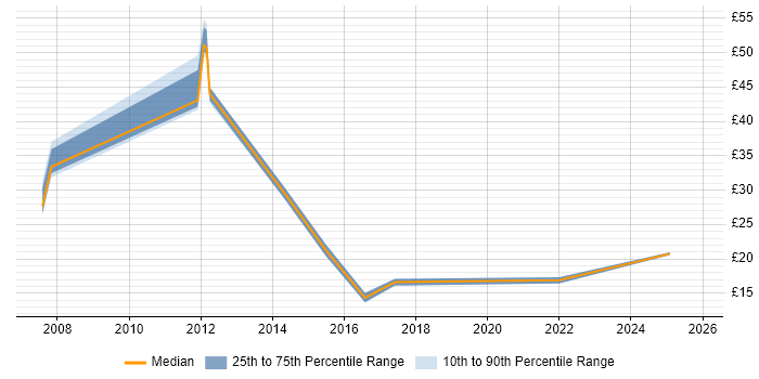 Contractor hourly rate distribution trend for jobs in the East Midlands citing Performance Analysis