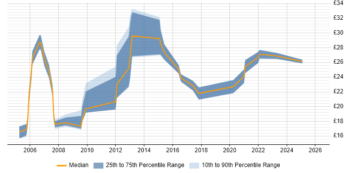 Contractor hourly rate distribution trend for jobs in the East Midlands citing Performance Management