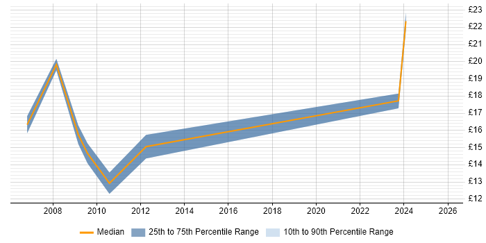 Contractor hourly rate distribution trend for jobs in the East Midlands citing Performance Measurement