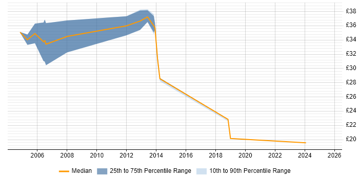Contractor hourly rate distribution trend for jobs in the East Midlands citing Performance Tuning Contractor hourly rate distribution trend for jobs in the East Midlands citing Performance Tuning