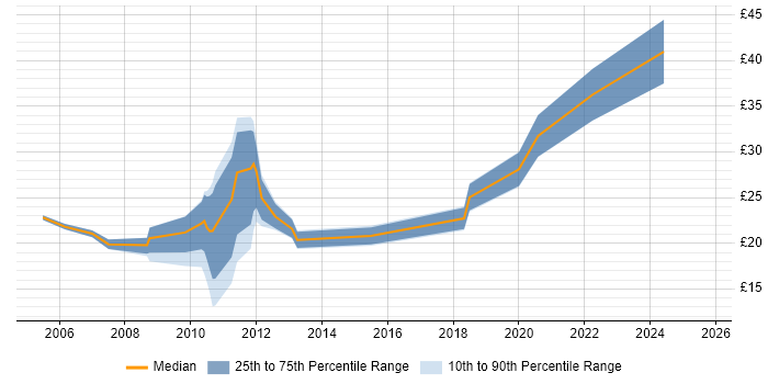 Contractor hourly rate distribution trend for jobs in the East Midlands citing Pharmaceutical