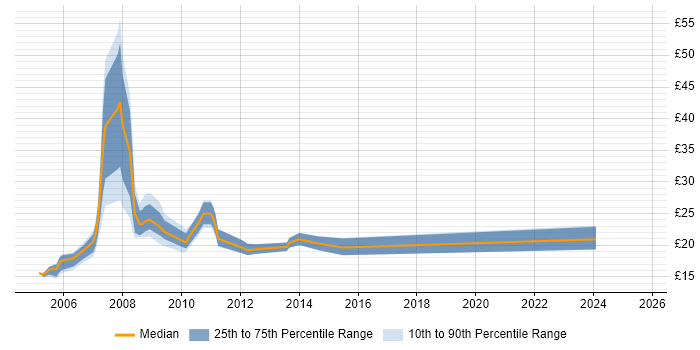 Contractor hourly rate distribution trend for jobs in the East Midlands citing PHP Contractor hourly rate distribution trend for jobs in the East Midlands citing PHP