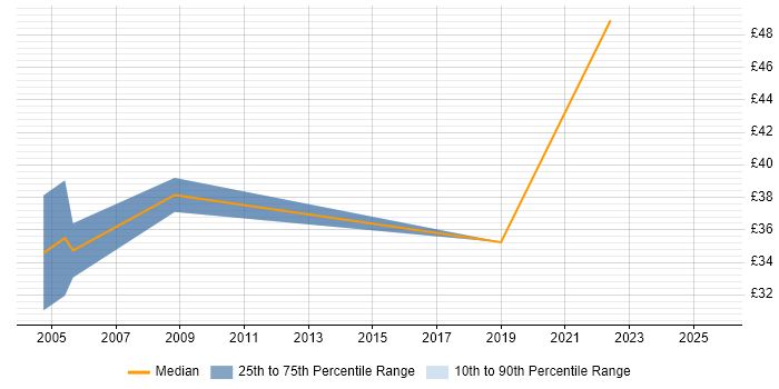 Contractor hourly rate distribution trend for jobs in the East Midlands citing PKI