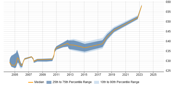 Contractor hourly rate distribution trend for jobs in the East Midlands citing PL/SQL Contractor hourly rate distribution trend for jobs in the East Midlands citing PL/SQL