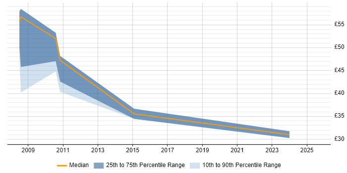 Contractor hourly rate distribution trend for jobs in the East Midlands citing PMI Certification