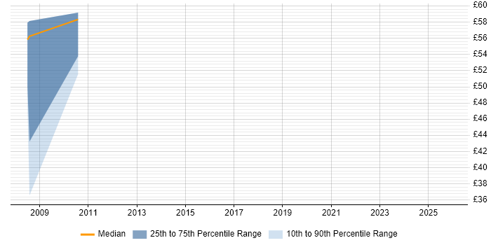 Contractor hourly rate distribution trend for jobs in the East Midlands citing PMI