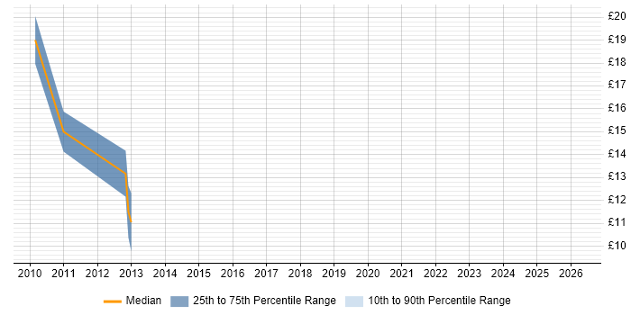 Contractor hourly rate distribution trend for PMO Analyst job vacancies in the East Midlands