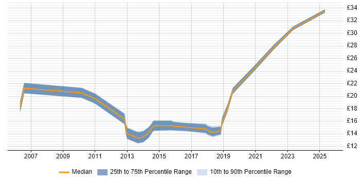 Contractor hourly rate distribution trend for jobs in the East Midlands citing PMO Contractor hourly rate distribution trend for jobs in the East Midlands citing PMO
