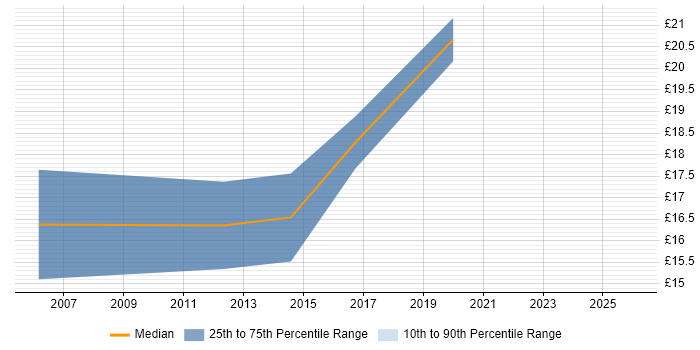 Contractor hourly rate distribution trend for jobs in the East Midlands citing Portfolio Management