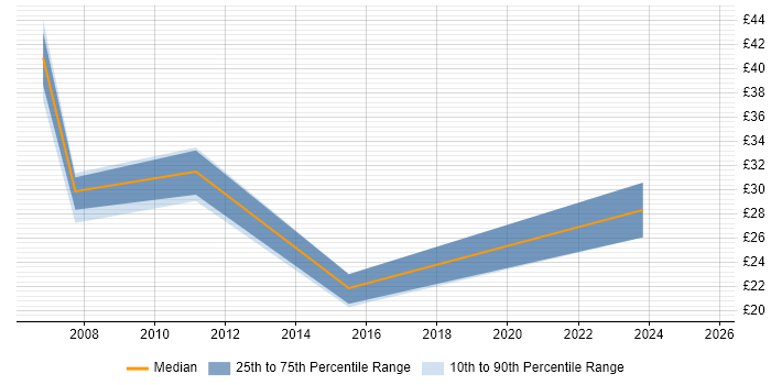 Contractor hourly rate distribution trend for jobs in the East Midlands citing PostgreSQL