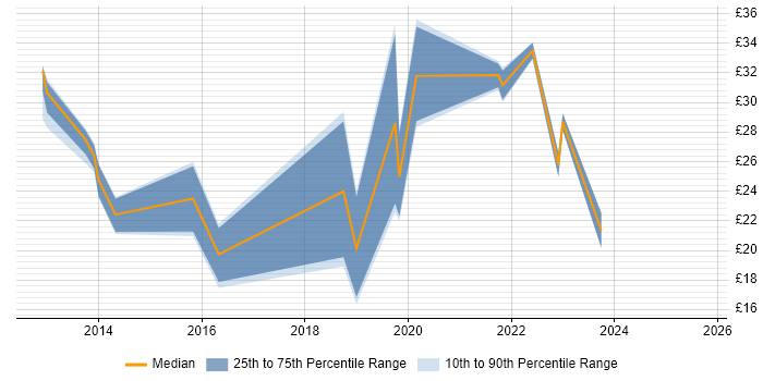 Contractor hourly rate distribution trend for jobs in the East Midlands citing PowerShell