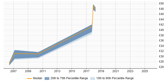 Contractor hourly rate distribution trend for jobs in the East Midlands citing Presales