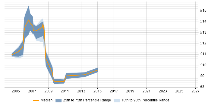 Contractor hourly rate distribution trend for Printer Engineer job vacancies in the East Midlands