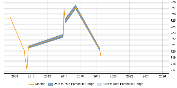 Contractor hourly rate distribution trend for jobs in the East Midlands citing Proactive Monitoring