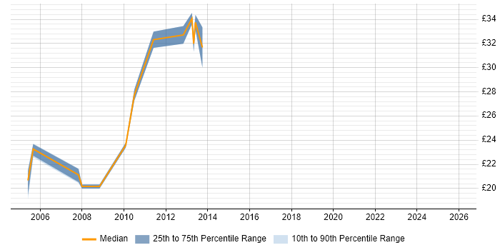 Contractor hourly rate distribution trend for Process Analyst job vacancies in the East Midlands