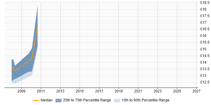 Contractor hourly rate distribution trend for Procurement Analyst job vacancies in the East Midlands