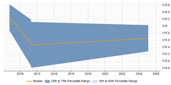 Contractor hourly rate distribution trend for jobs in the East Midlands citing Production Planning