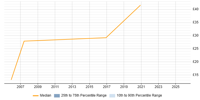 Contractor hourly rate distribution trend for Programme Manager job vacancies in the East Midlands