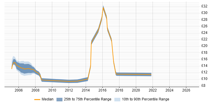 Contractor hourly rate distribution trend for Project Administrator job vacancies in the East Midlands
