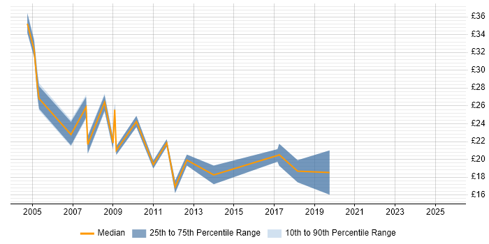 Contractor hourly rate distribution trend for Project Analyst job vacancies in the East Midlands