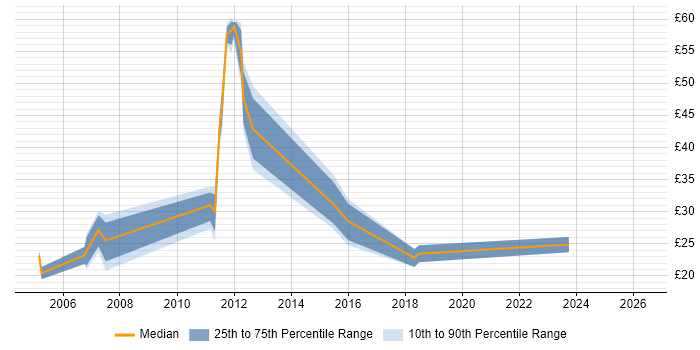 Contractor hourly rate distribution trend for Project Engineer job vacancies in the East Midlands