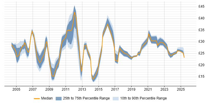 Contractor hourly rate distribution trend for jobs in the East Midlands citing Project Management