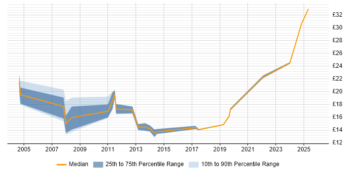 Contractor hourly rate distribution trend for Project Officer job vacancies in the East Midlands