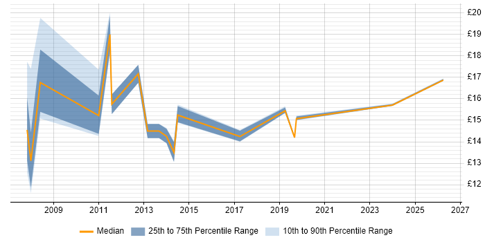 Contractor hourly rate distribution trend for Project Support Officer job vacancies in the East Midlands